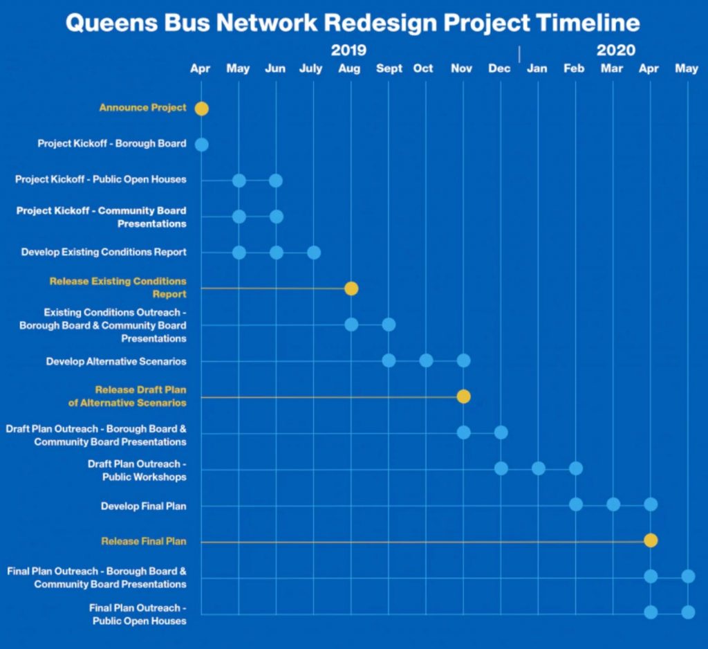 Queens Bus Timeline